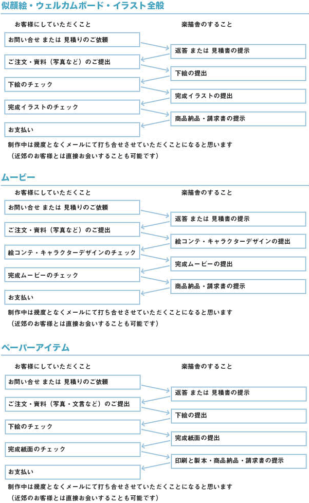 制作プロセス